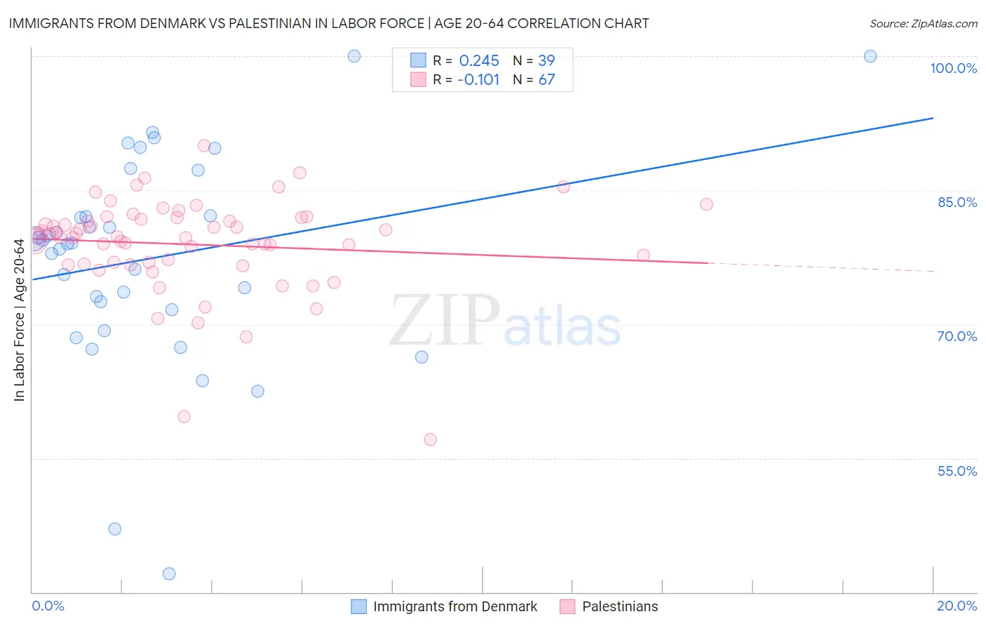 Immigrants from Denmark vs Palestinian In Labor Force | Age 20-64