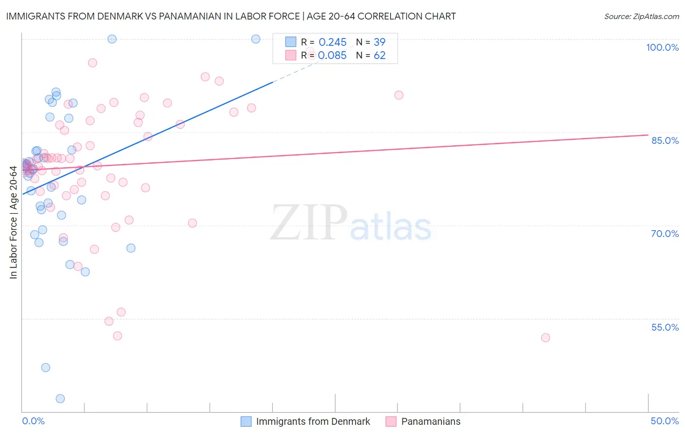 Immigrants from Denmark vs Panamanian In Labor Force | Age 20-64