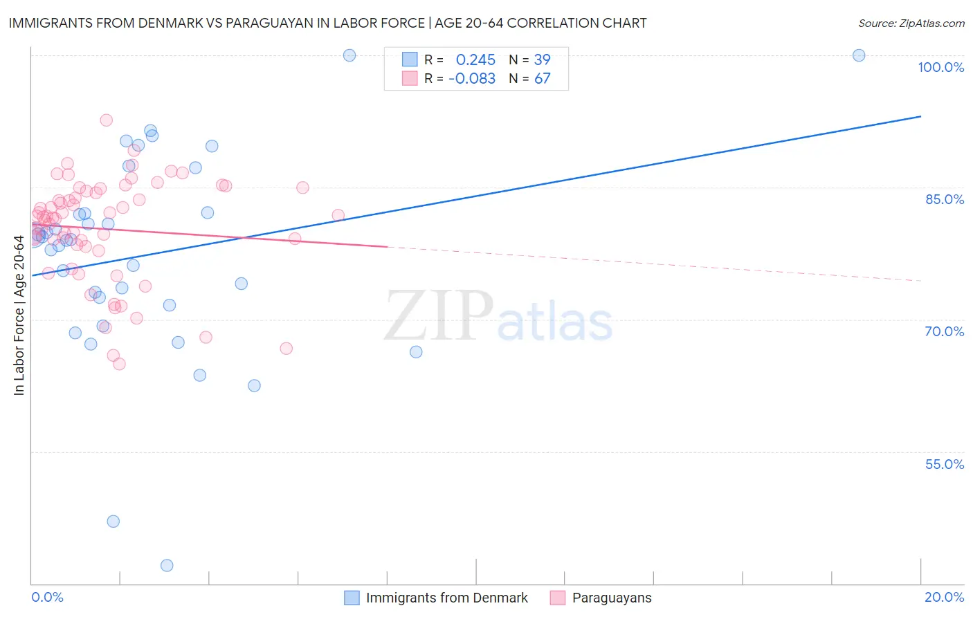 Immigrants from Denmark vs Paraguayan In Labor Force | Age 20-64