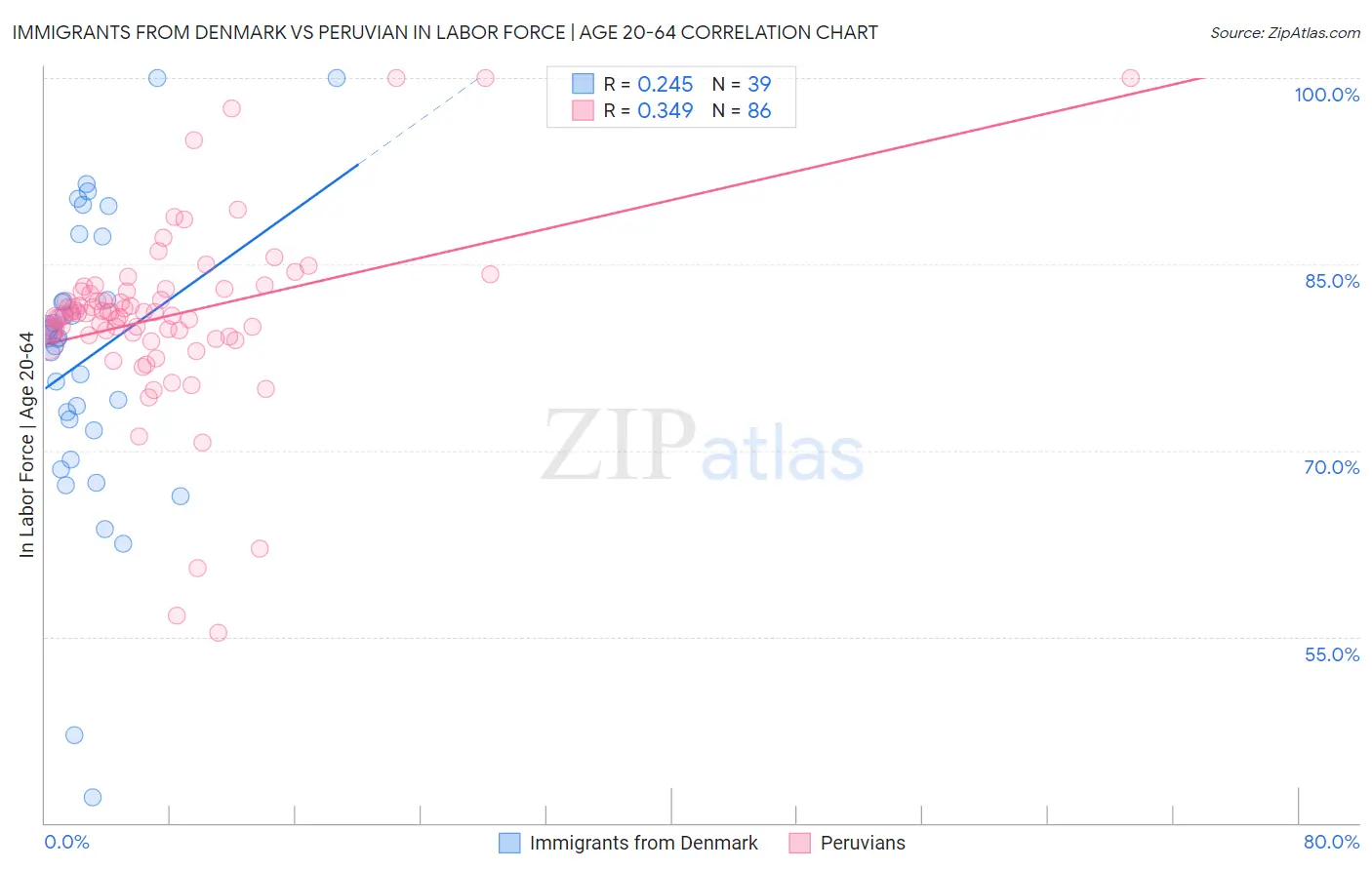 Immigrants from Denmark vs Peruvian In Labor Force | Age 20-64