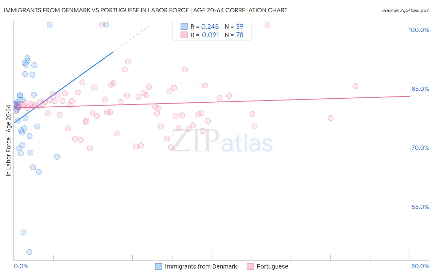 Immigrants from Denmark vs Portuguese In Labor Force | Age 20-64