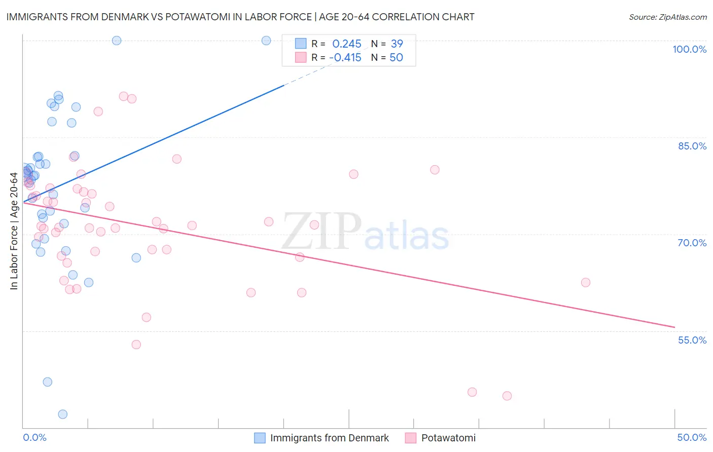 Immigrants from Denmark vs Potawatomi In Labor Force | Age 20-64