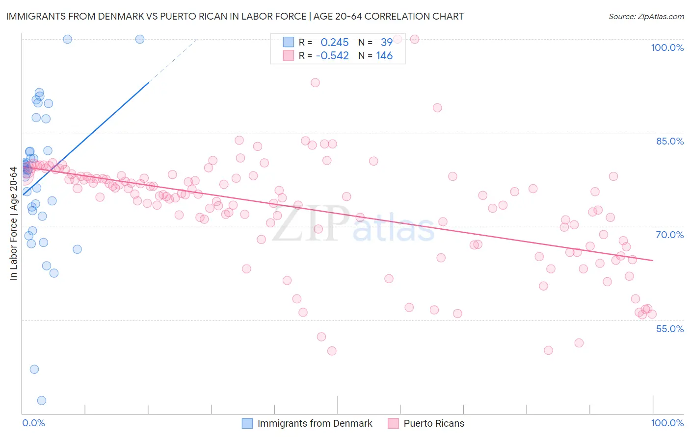 Immigrants from Denmark vs Puerto Rican In Labor Force | Age 20-64