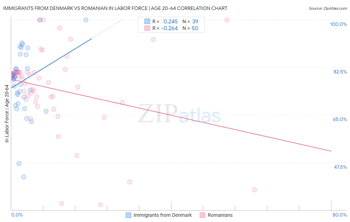 Immigrants from Denmark vs Romanian In Labor Force | Age 20-64