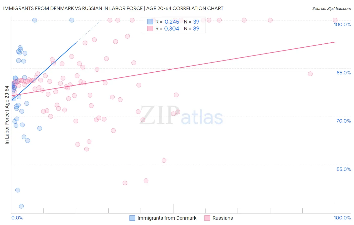 Immigrants from Denmark vs Russian In Labor Force | Age 20-64