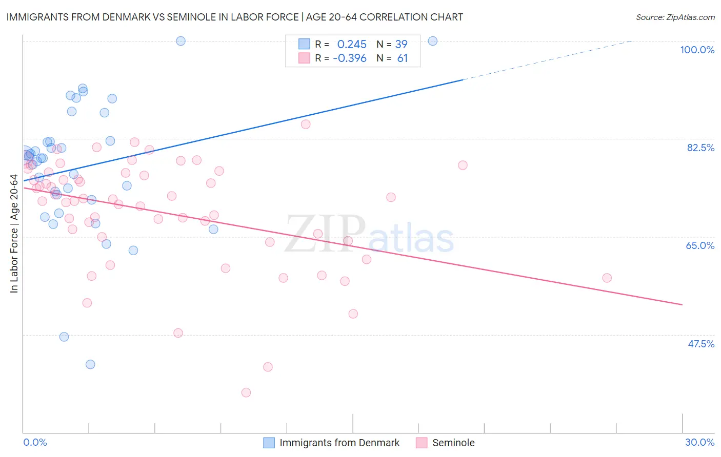 Immigrants from Denmark vs Seminole In Labor Force | Age 20-64