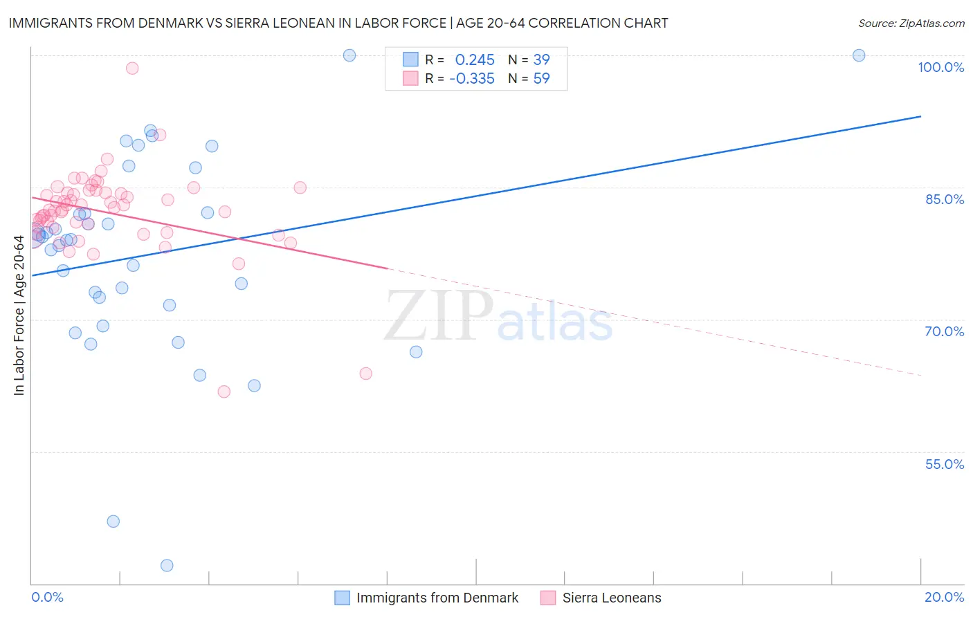 Immigrants from Denmark vs Sierra Leonean In Labor Force | Age 20-64