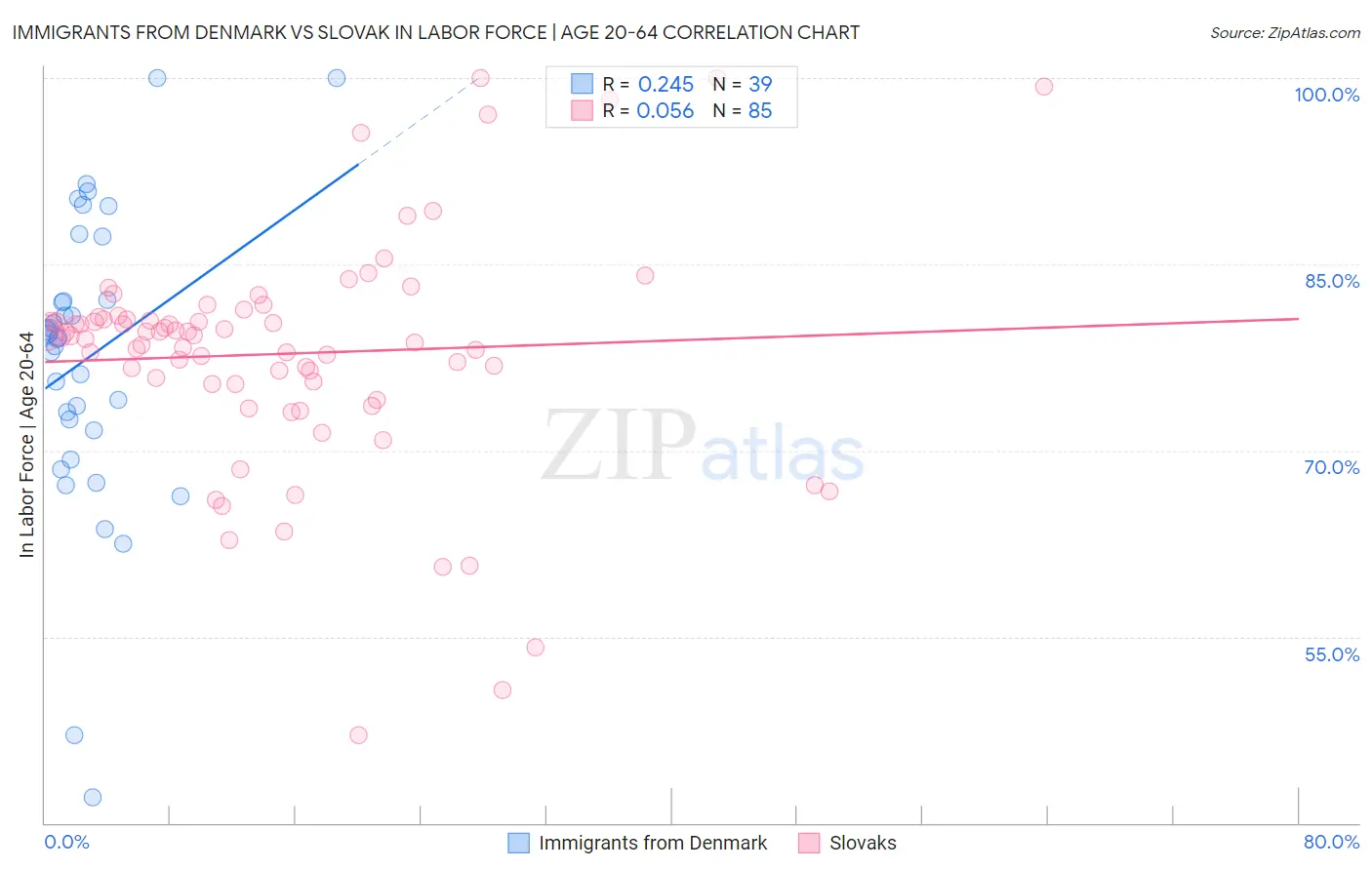 Immigrants from Denmark vs Slovak In Labor Force | Age 20-64