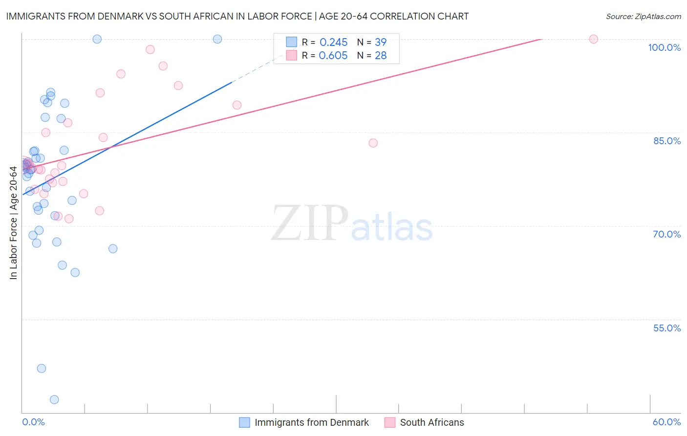 Immigrants from Denmark vs South African In Labor Force | Age 20-64