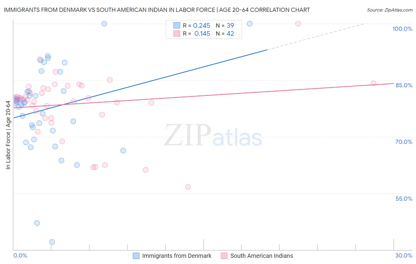 Immigrants from Denmark vs South American Indian In Labor Force | Age 20-64