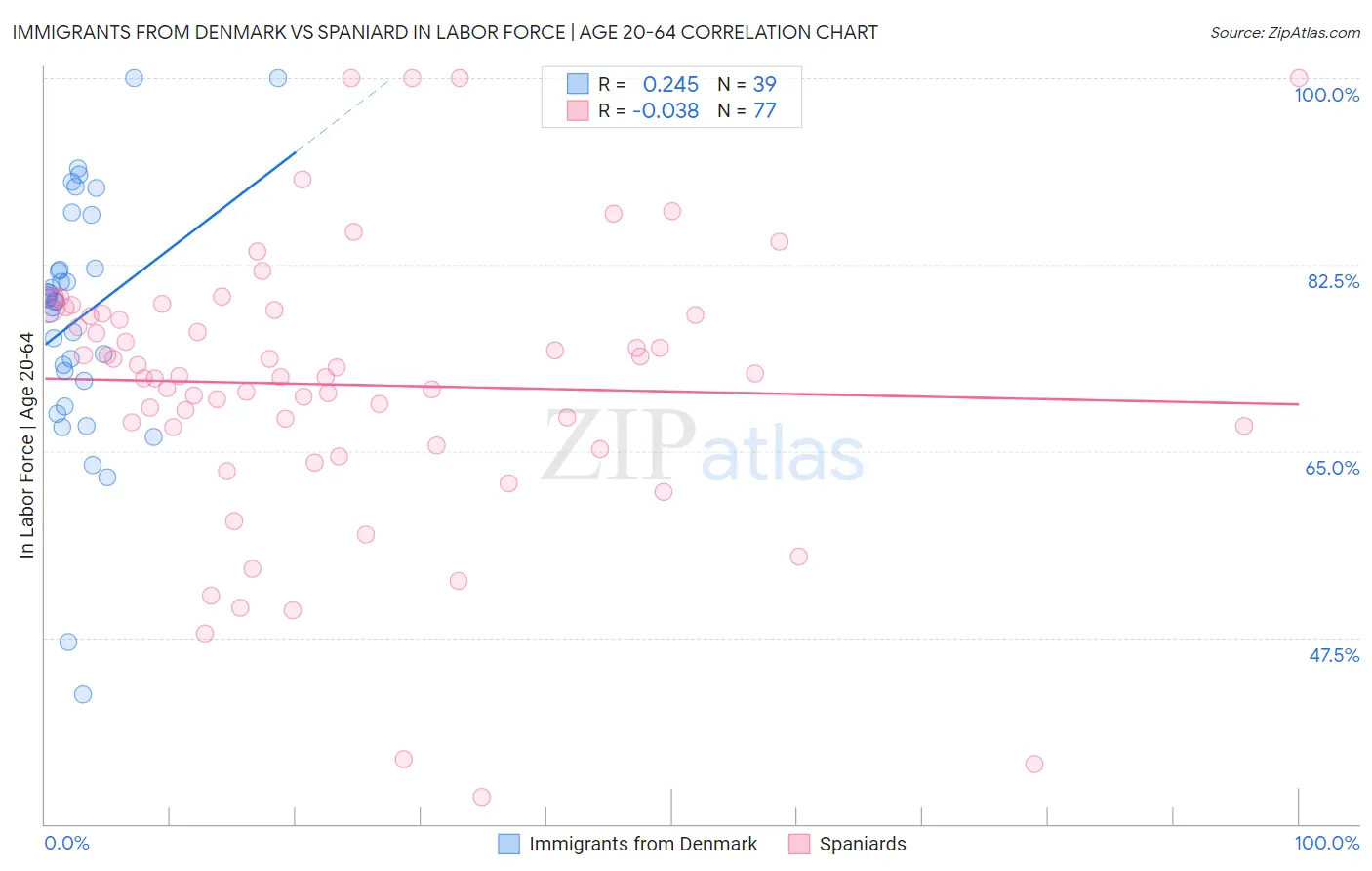 Immigrants from Denmark vs Spaniard In Labor Force | Age 20-64