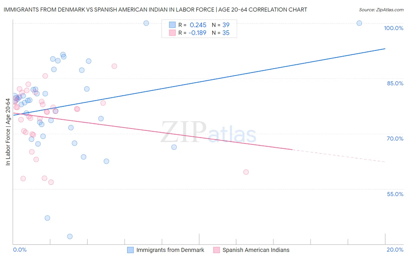 Immigrants from Denmark vs Spanish American Indian In Labor Force | Age 20-64