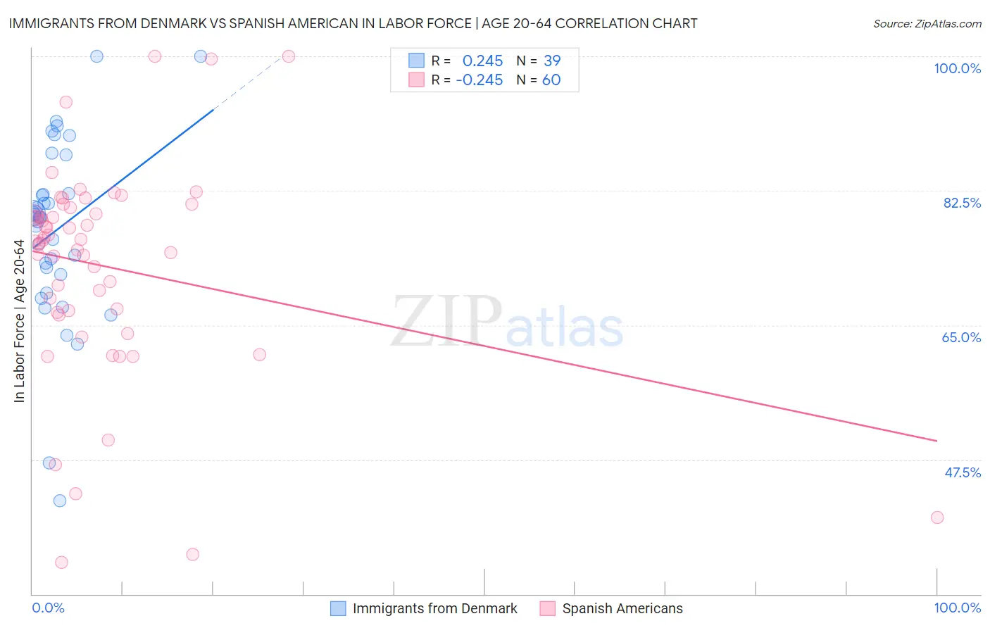 Immigrants from Denmark vs Spanish American In Labor Force | Age 20-64