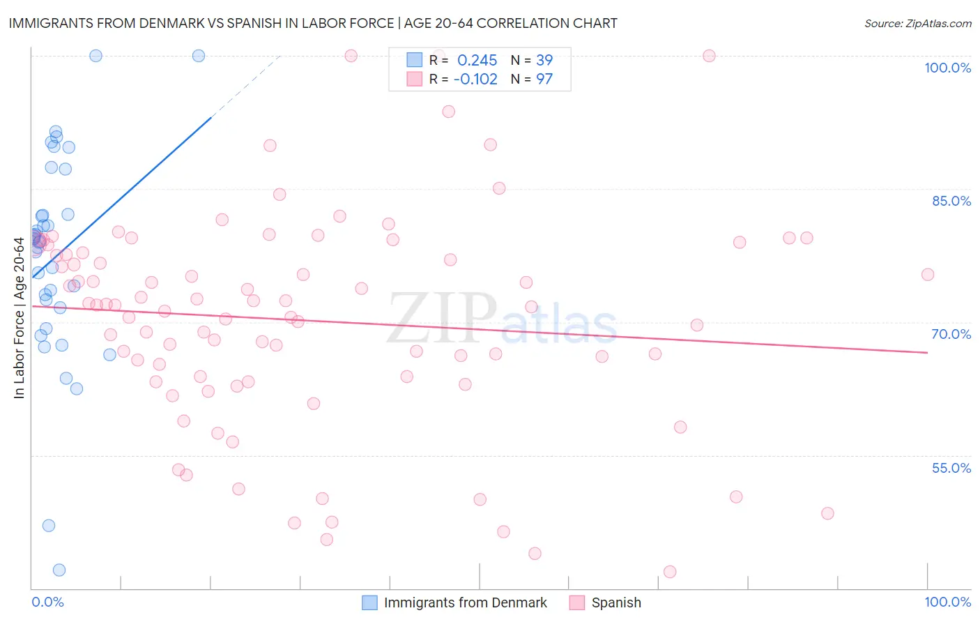 Immigrants from Denmark vs Spanish In Labor Force | Age 20-64