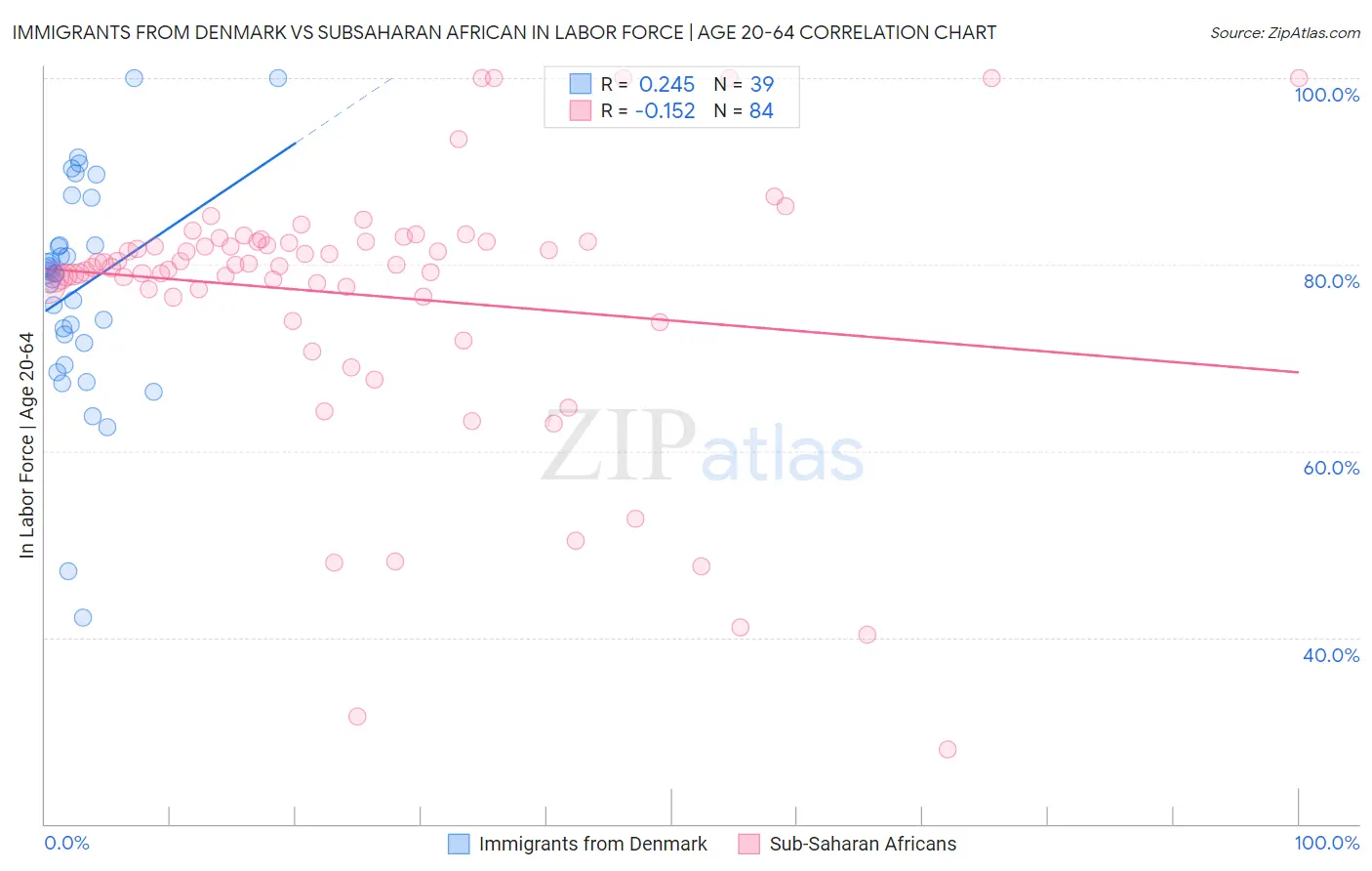 Immigrants from Denmark vs Subsaharan African In Labor Force | Age 20-64