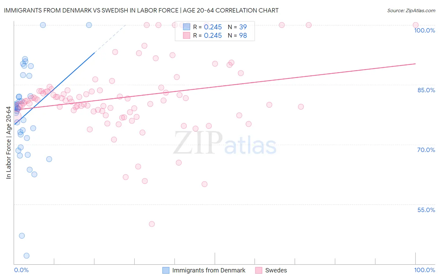 Immigrants from Denmark vs Swedish In Labor Force | Age 20-64