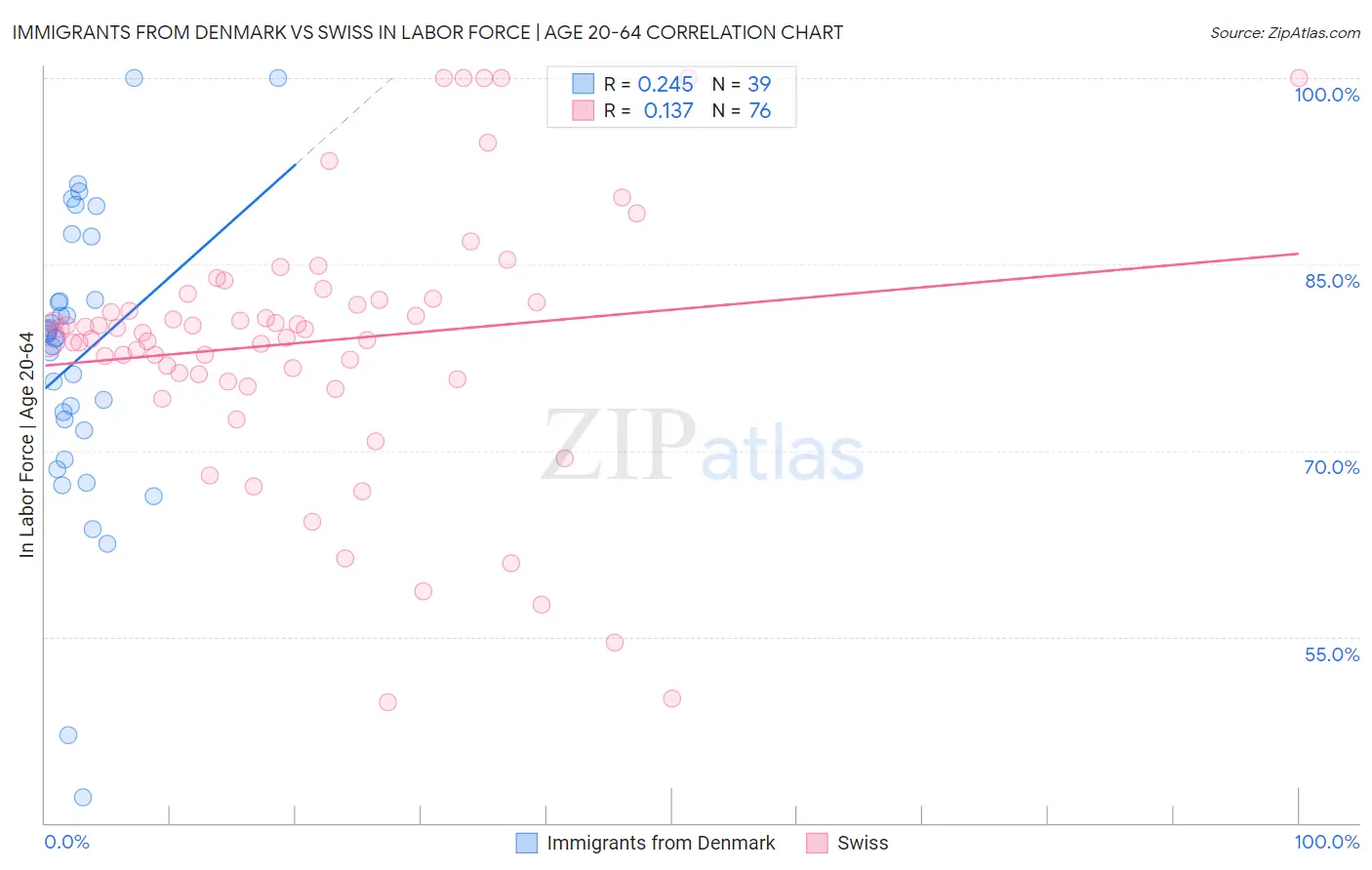 Immigrants from Denmark vs Swiss In Labor Force | Age 20-64