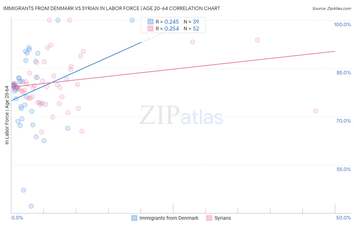 Immigrants from Denmark vs Syrian In Labor Force | Age 20-64