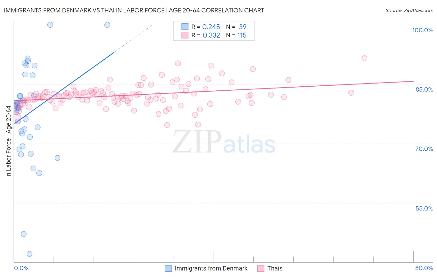 Immigrants from Denmark vs Thai In Labor Force | Age 20-64