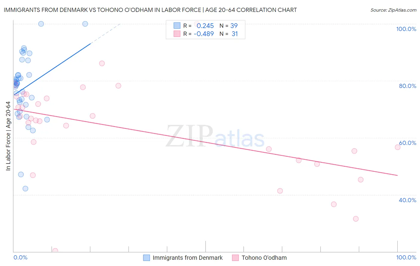 Immigrants from Denmark vs Tohono O'odham In Labor Force | Age 20-64