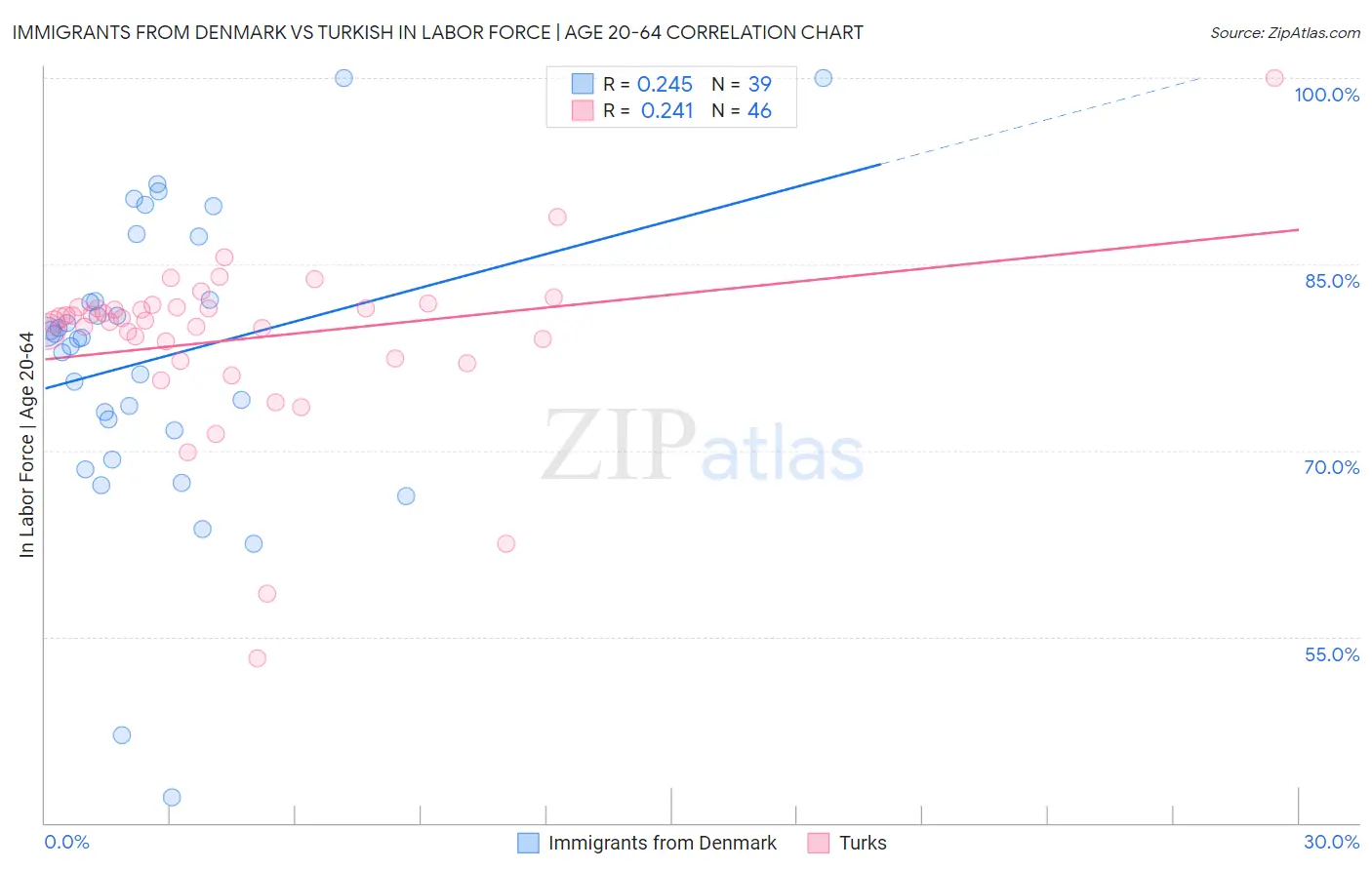 Immigrants from Denmark vs Turkish In Labor Force | Age 20-64