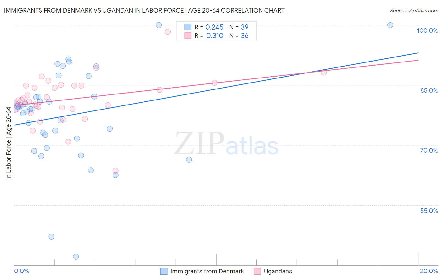 Immigrants from Denmark vs Ugandan In Labor Force | Age 20-64