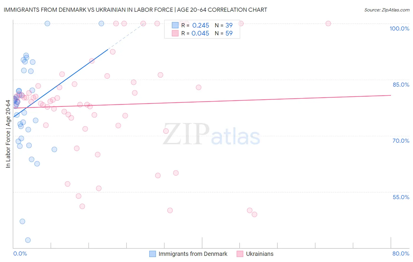 Immigrants from Denmark vs Ukrainian In Labor Force | Age 20-64