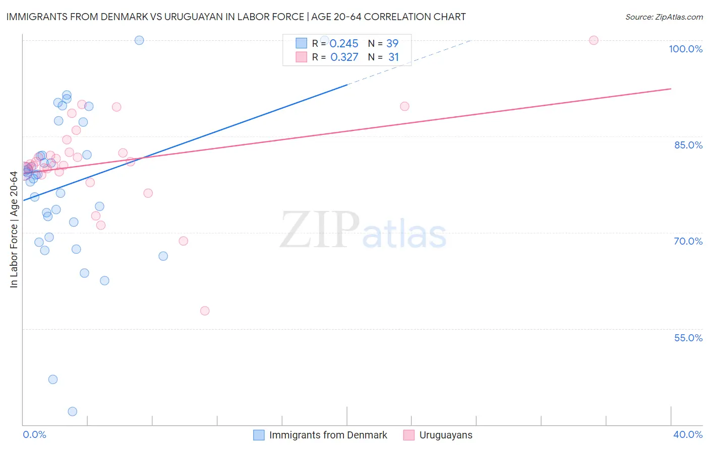 Immigrants from Denmark vs Uruguayan In Labor Force | Age 20-64