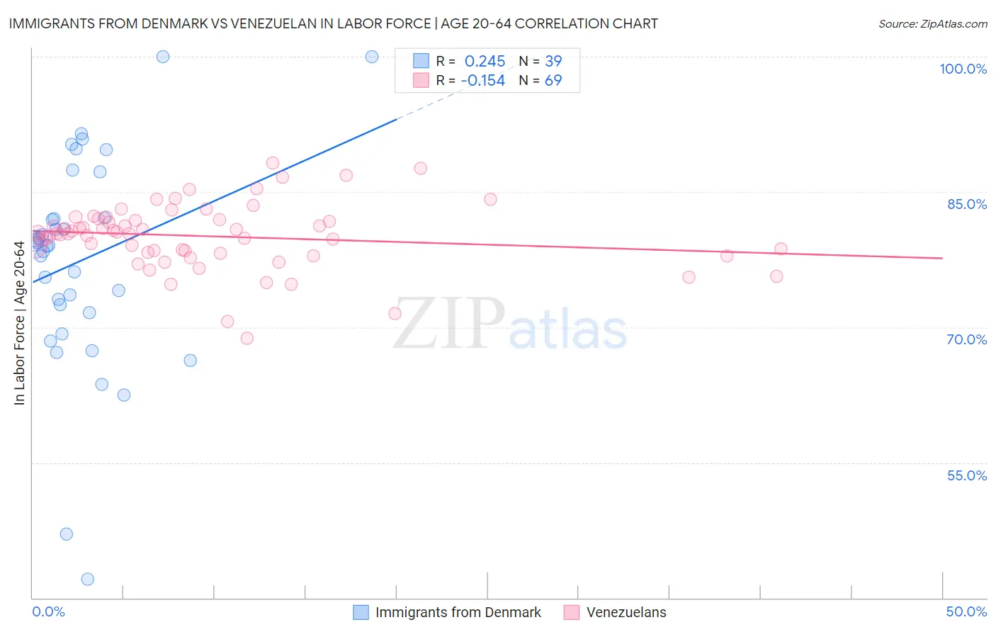 Immigrants from Denmark vs Venezuelan In Labor Force | Age 20-64