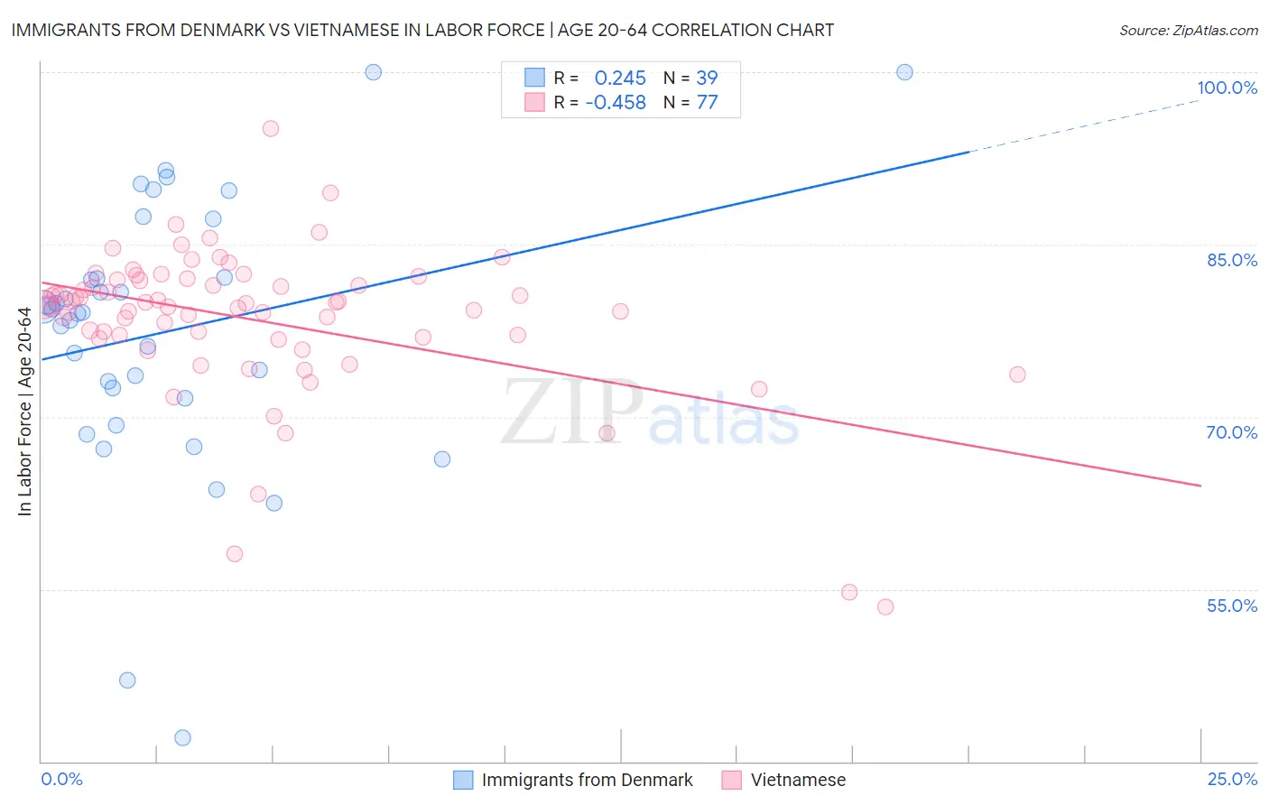 Immigrants from Denmark vs Vietnamese In Labor Force | Age 20-64