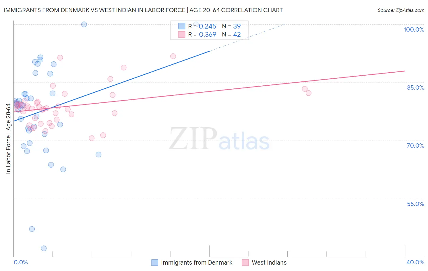 Immigrants from Denmark vs West Indian In Labor Force | Age 20-64