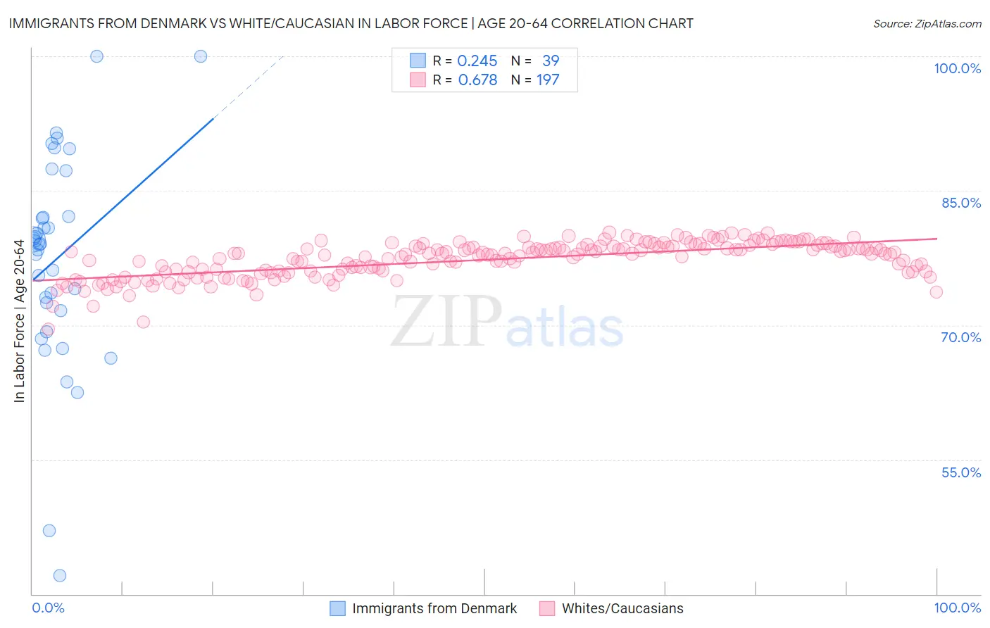 Immigrants from Denmark vs White/Caucasian In Labor Force | Age 20-64