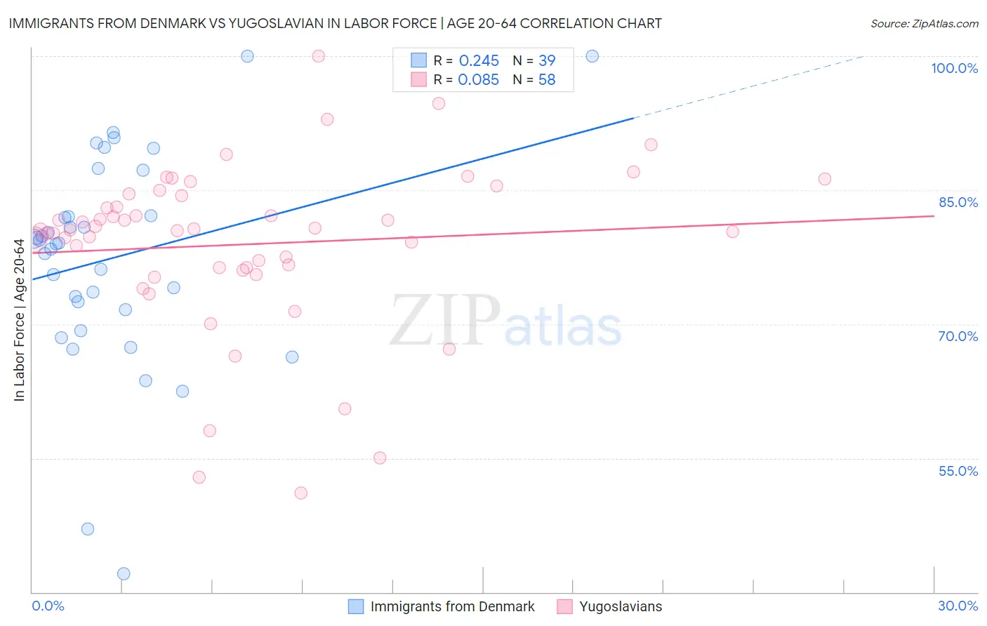 Immigrants from Denmark vs Yugoslavian In Labor Force | Age 20-64