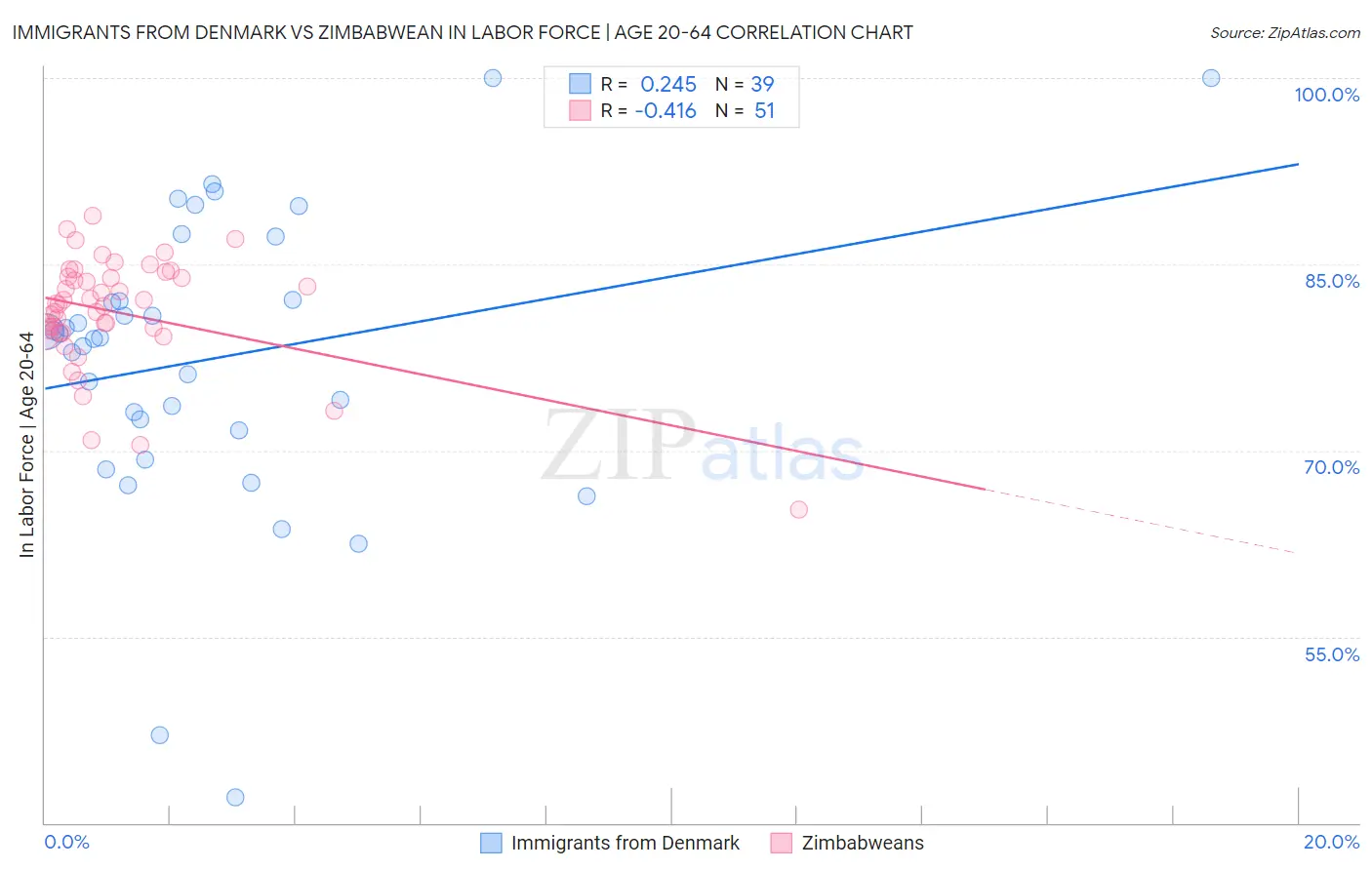 Immigrants from Denmark vs Zimbabwean In Labor Force | Age 20-64