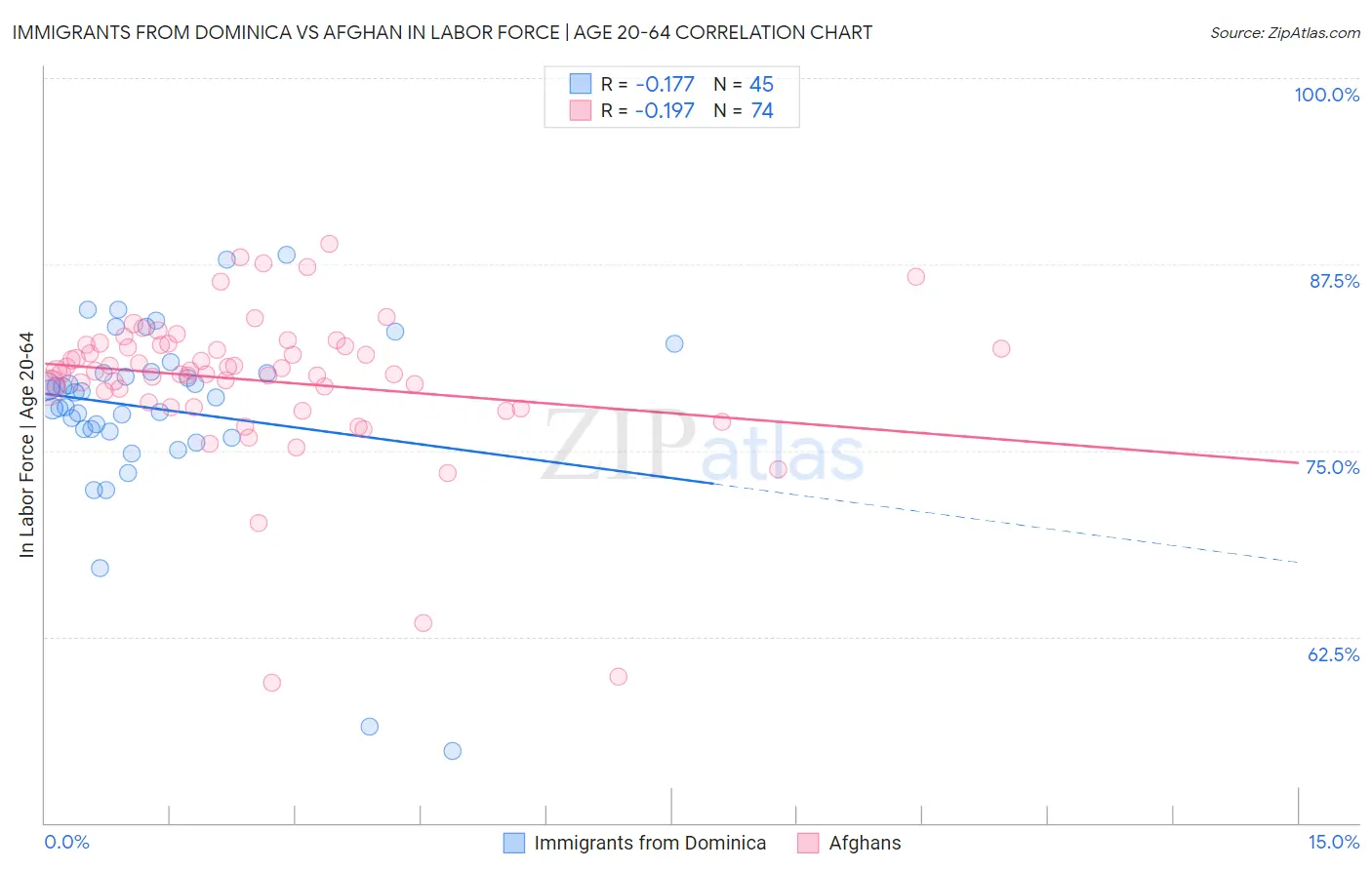 Immigrants from Dominica vs Afghan In Labor Force | Age 20-64