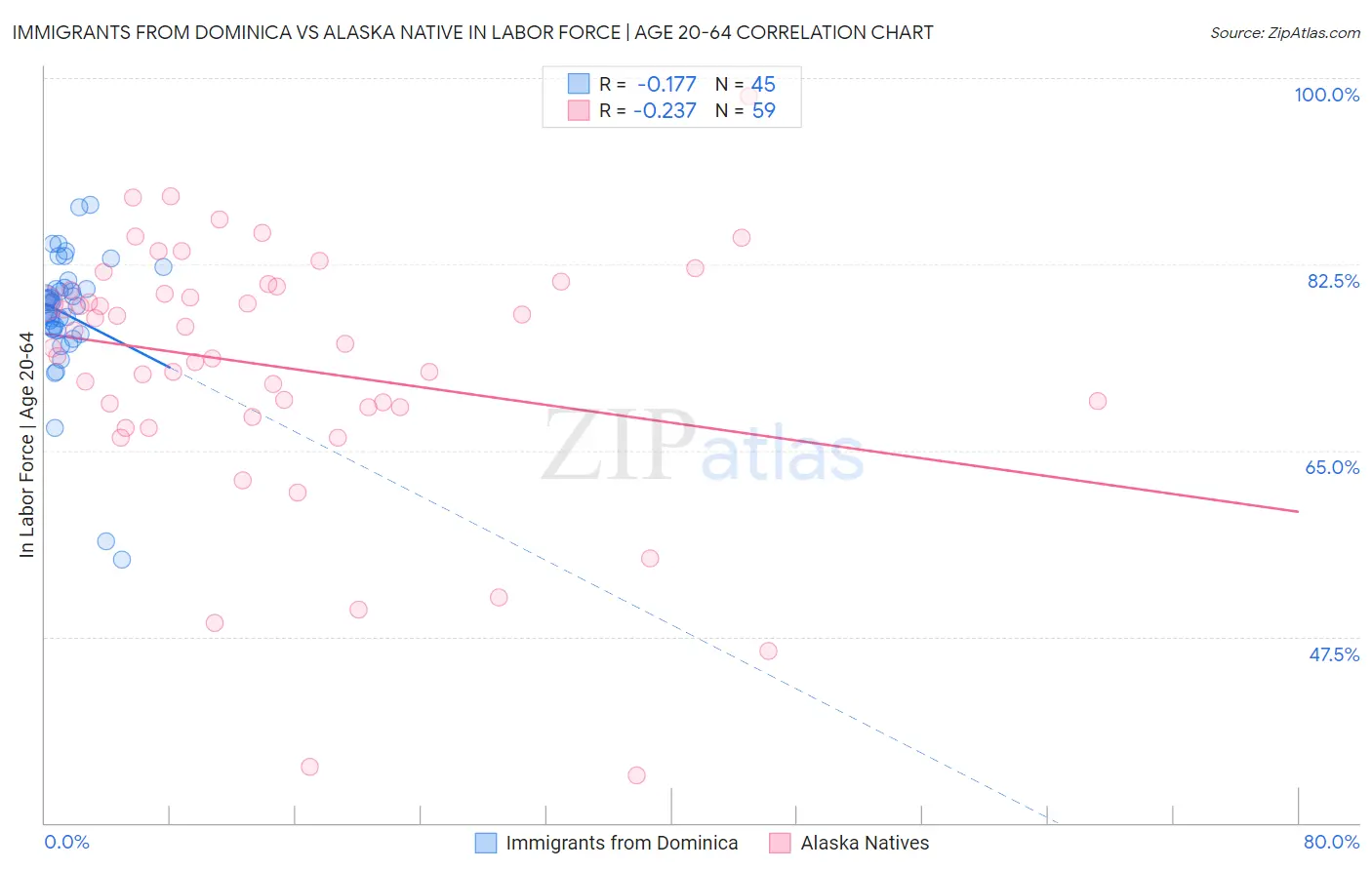 Immigrants from Dominica vs Alaska Native In Labor Force | Age 20-64