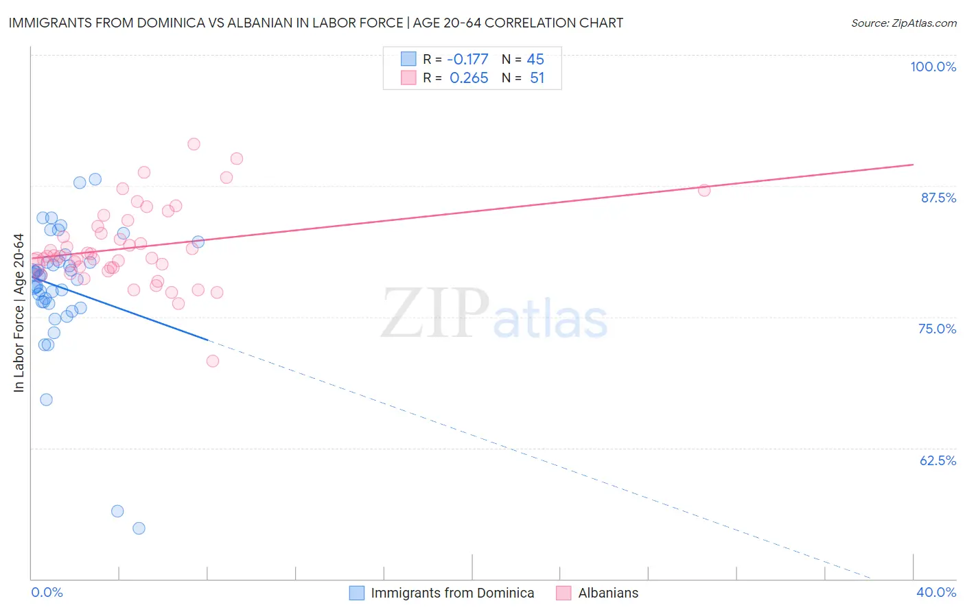 Immigrants from Dominica vs Albanian In Labor Force | Age 20-64