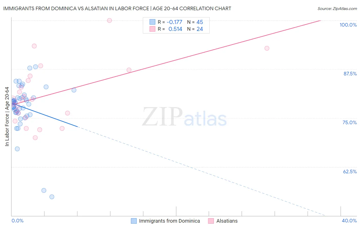 Immigrants from Dominica vs Alsatian In Labor Force | Age 20-64