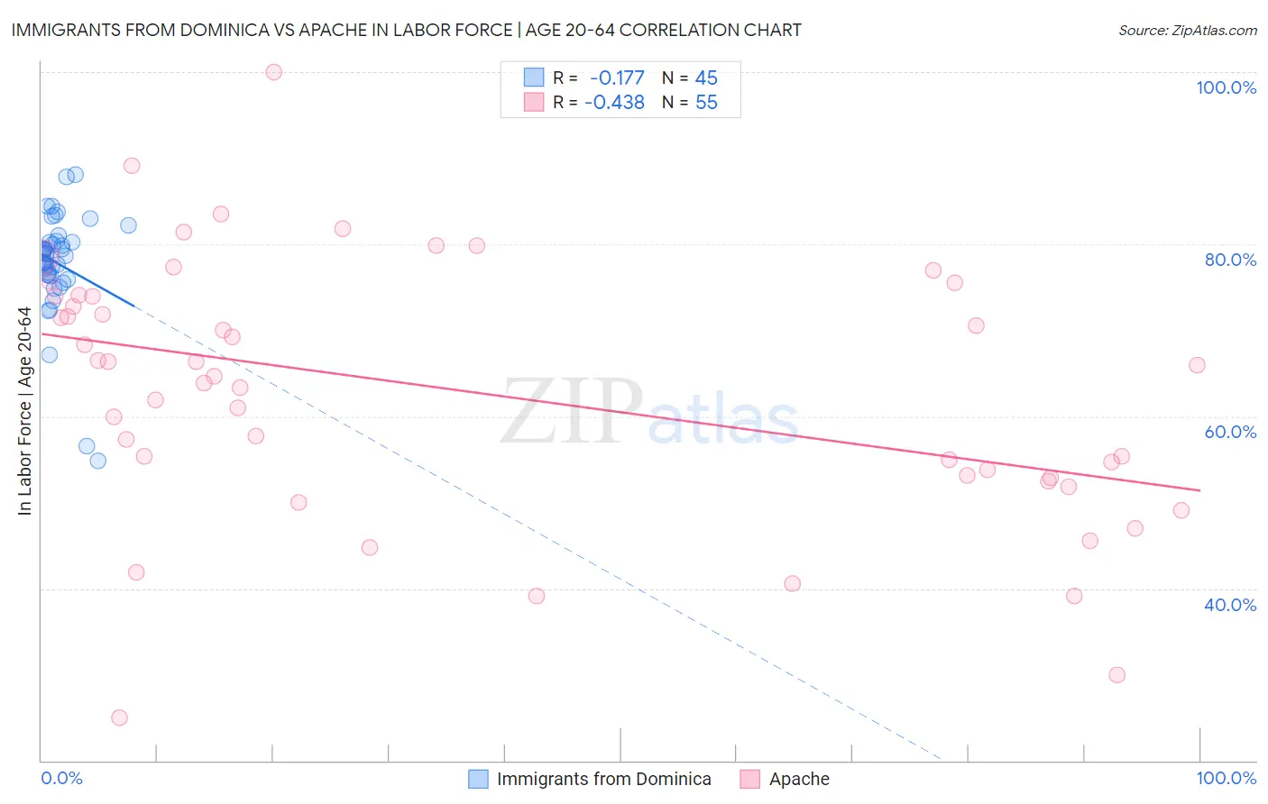 Immigrants from Dominica vs Apache In Labor Force | Age 20-64
