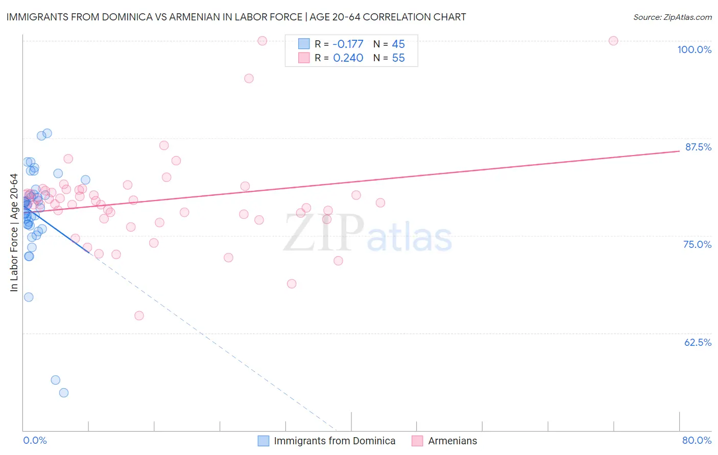 Immigrants from Dominica vs Armenian In Labor Force | Age 20-64