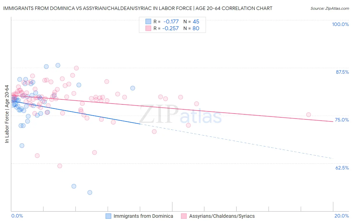 Immigrants from Dominica vs Assyrian/Chaldean/Syriac In Labor Force | Age 20-64