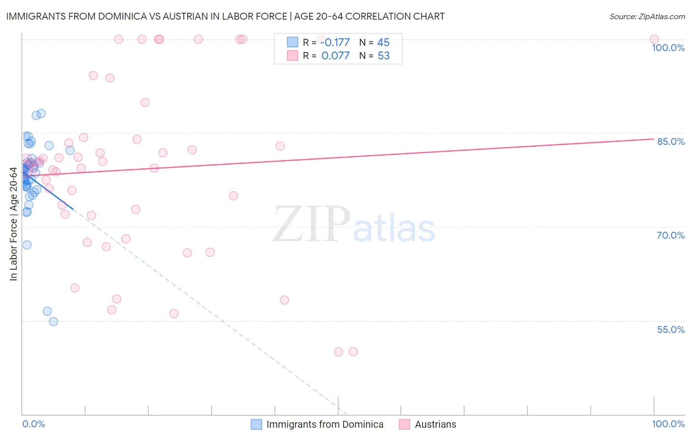 Immigrants from Dominica vs Austrian In Labor Force | Age 20-64