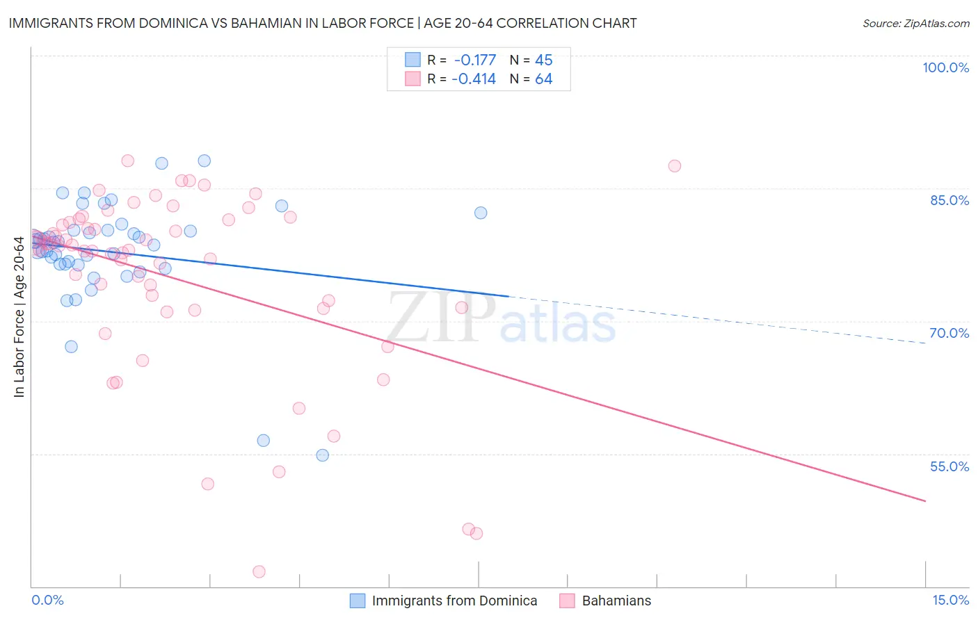 Immigrants from Dominica vs Bahamian In Labor Force | Age 20-64