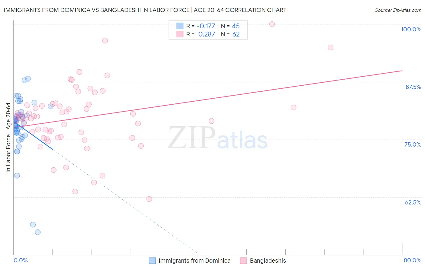 Immigrants from Dominica vs Bangladeshi In Labor Force | Age 20-64