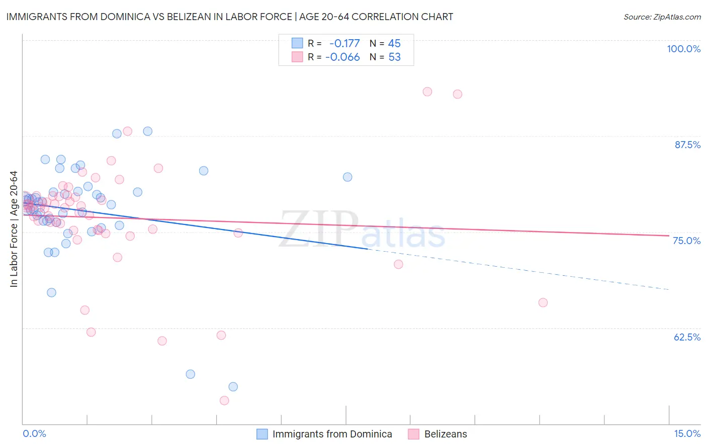Immigrants from Dominica vs Belizean In Labor Force | Age 20-64