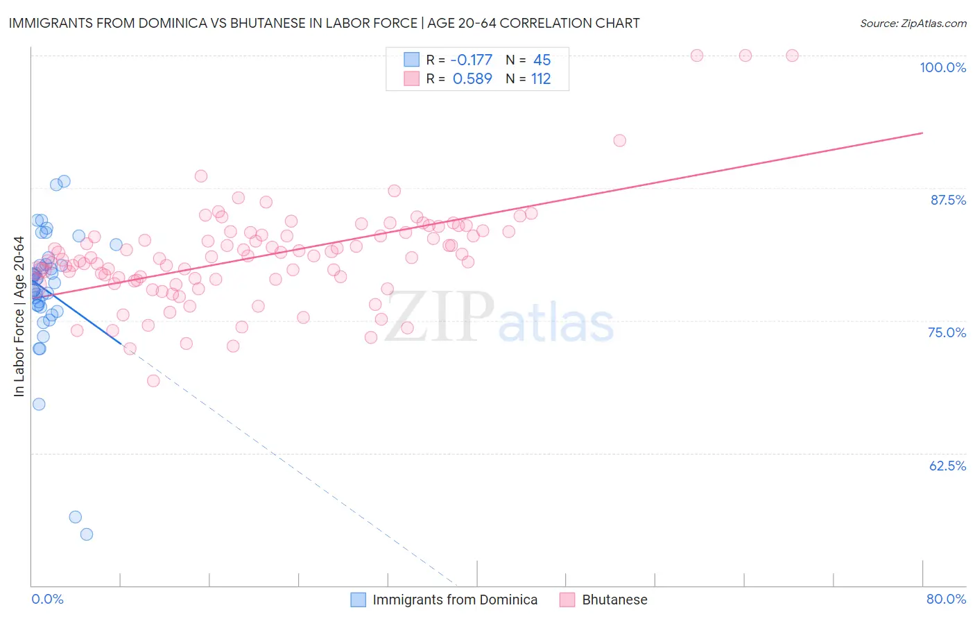 Immigrants from Dominica vs Bhutanese In Labor Force | Age 20-64