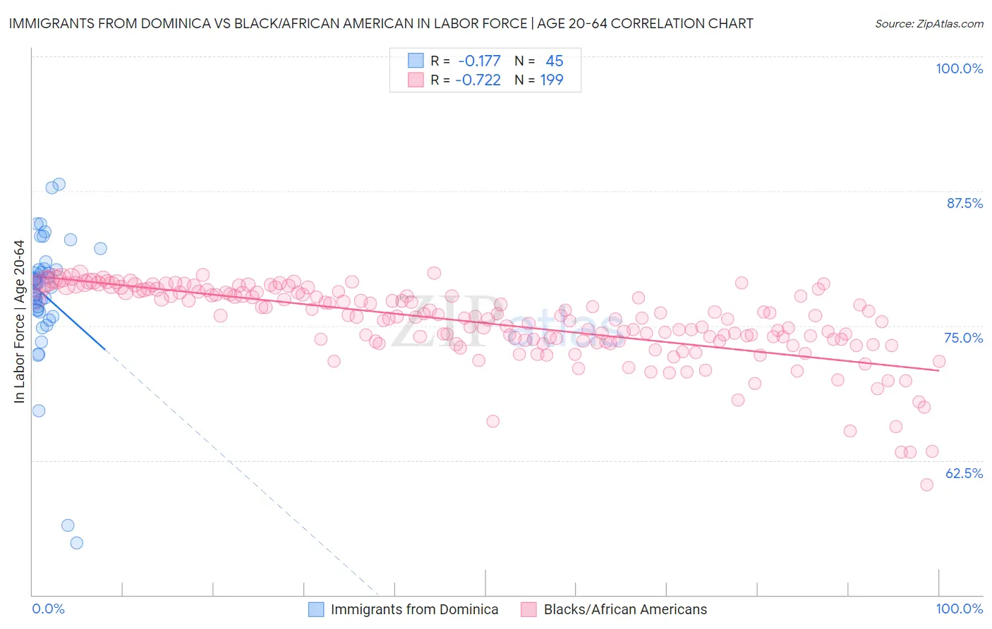 Immigrants from Dominica vs Black/African American In Labor Force | Age 20-64