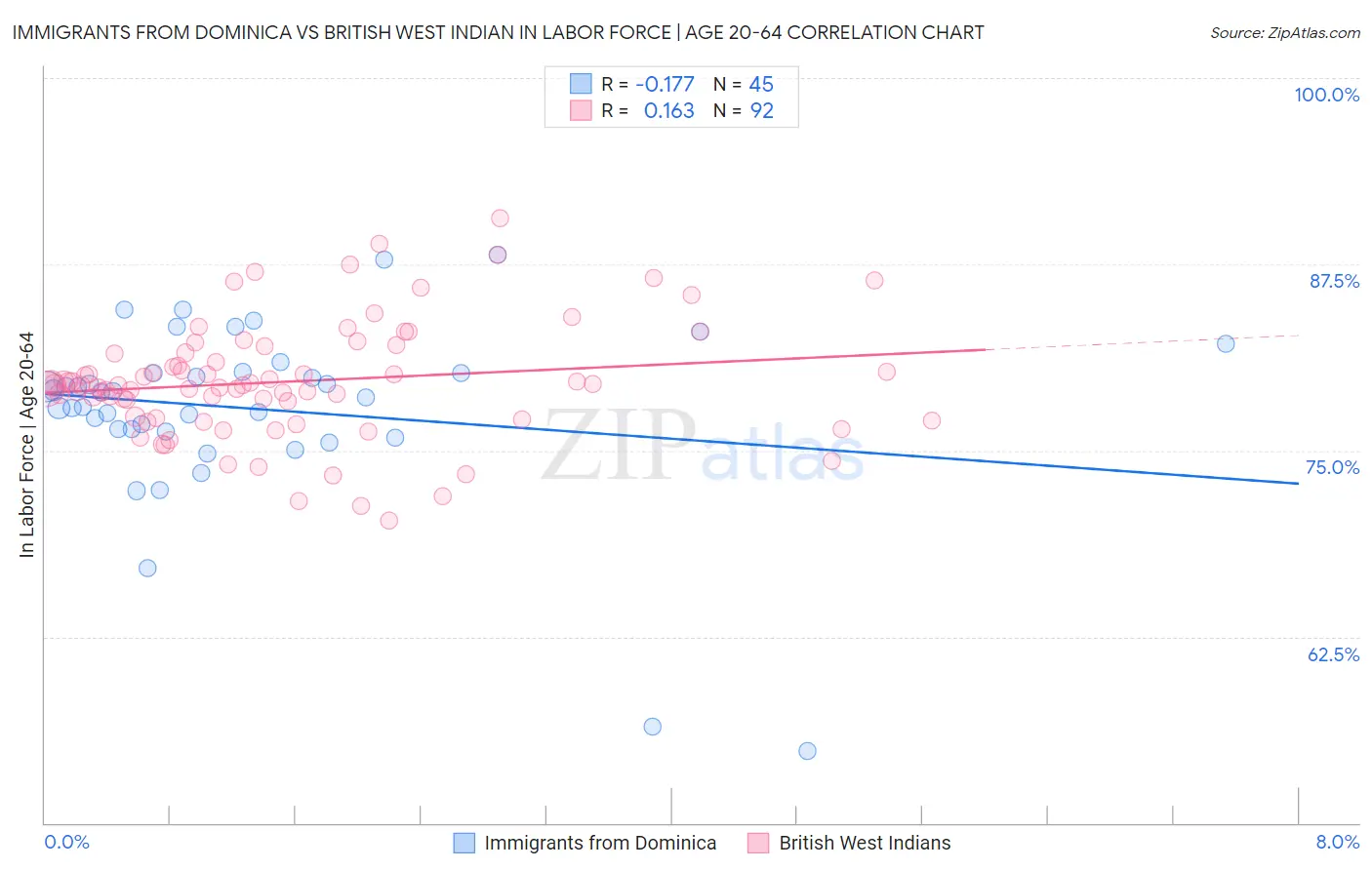 Immigrants from Dominica vs British West Indian In Labor Force | Age 20-64