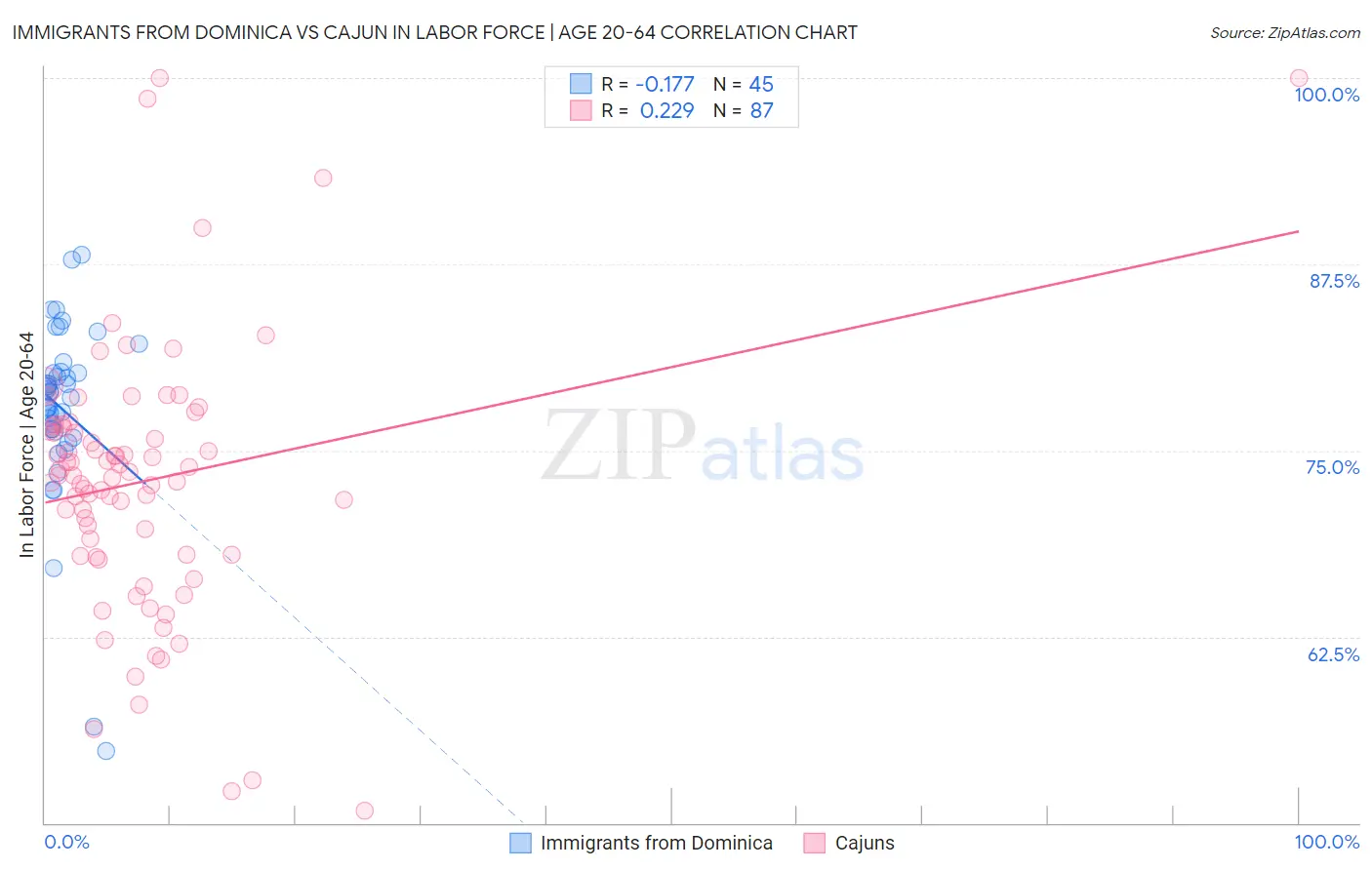 Immigrants from Dominica vs Cajun In Labor Force | Age 20-64