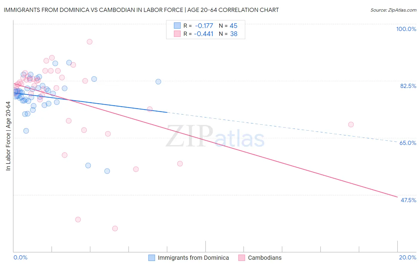 Immigrants from Dominica vs Cambodian In Labor Force | Age 20-64